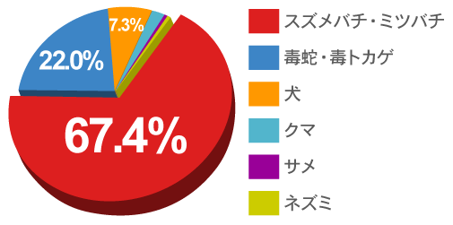 人口動態調査では、ハチ刺されによる死亡者は国内で最多