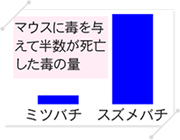 ミツバチの危険性