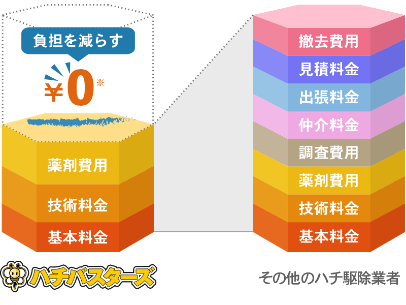 他社との料金比較